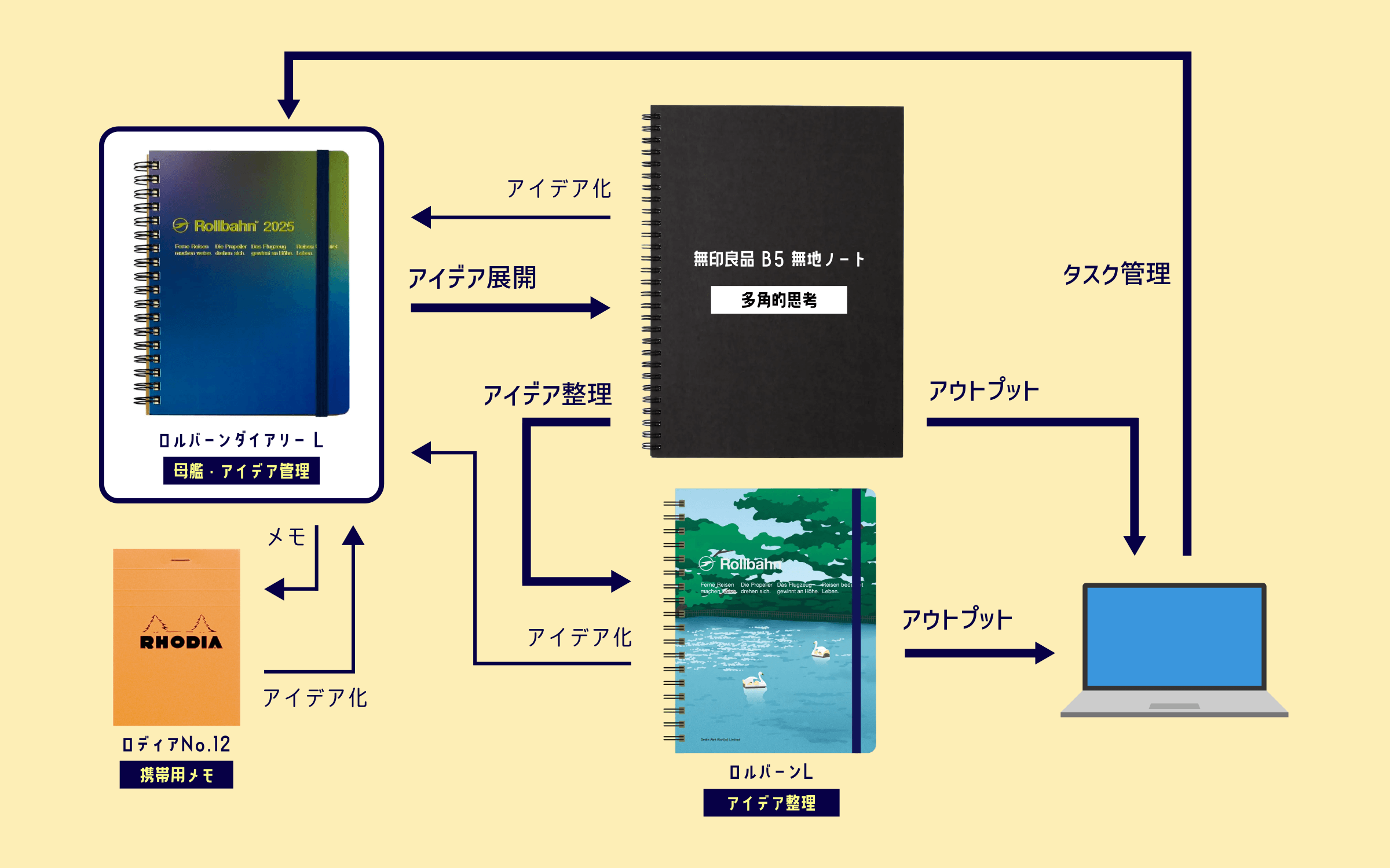 僕の手帳＆ノート構成