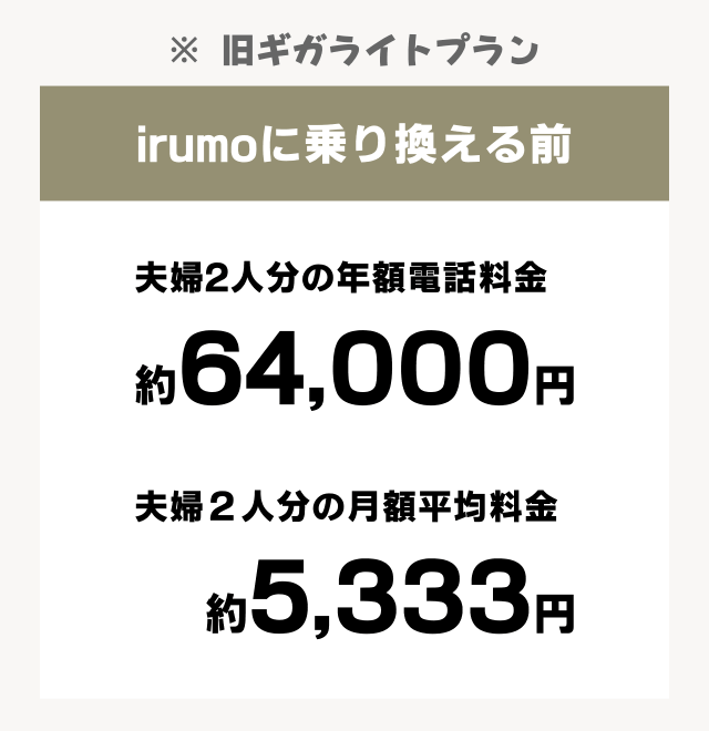 irumoに乗り換える前の料金。年額平均電話料金は約64,000円、月額平均電話料金は約5,333円