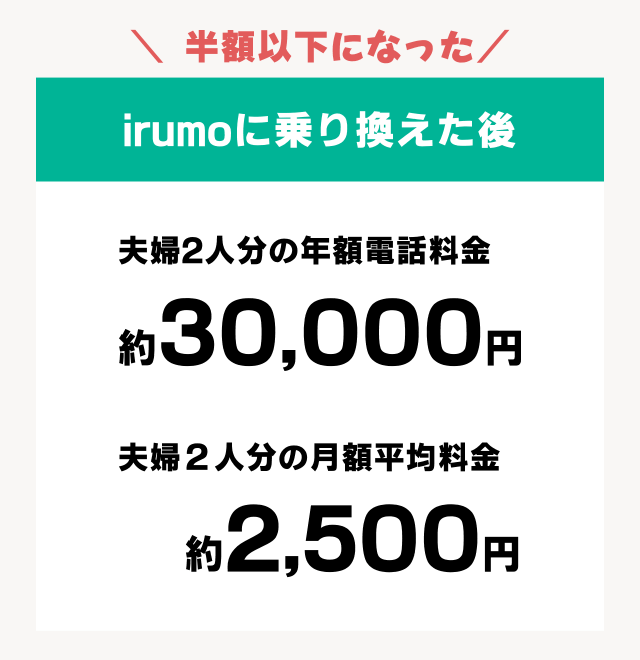 irumoに乗り換える語の料金。年額平均電話料金は約30,000円、月額平均電話料金は約2,500円