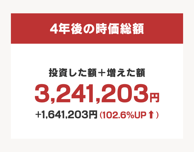 4年後の時価総額3241203円(+164万円)