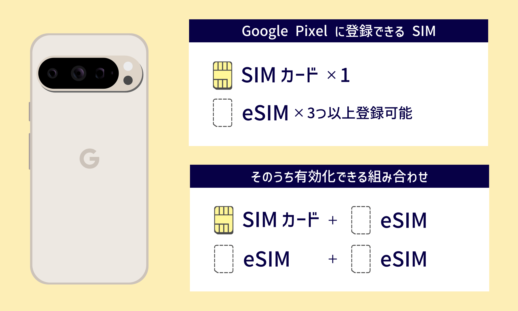 Google Pixel に登録できるSIMの種類は、SIMカード1枚とeSIMが3つ以上だが、有効化できるのはうち2つ